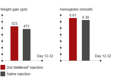 Graph - Uniferon 2nd injection - Improves weight gain and hemoglobin.jpg